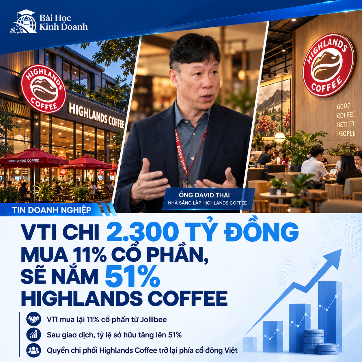 Ảnh thiết kế minh họa thương vụ VTI dự kiến mua thêm 11% Highlands Coffee, nâng sở hữu lên 51%